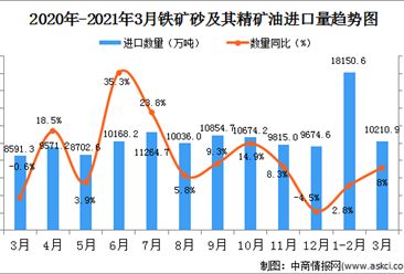 2021年3月中国铁矿砂及其精矿进口数据统计分析