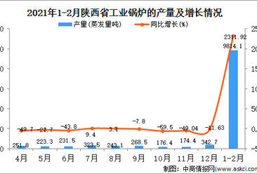 2021年1-2月陕西省工业锅炉产量数据统计分析