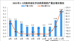 2021年1-2月陕西省农药产量数据统计分析