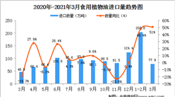 2021年3月中國食用植物油進口數據統計分析