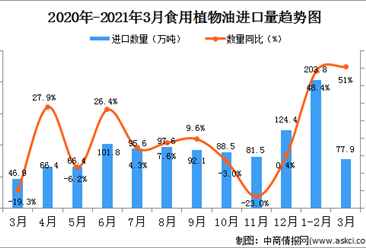 2021年3月中國食用植物油進口數據統計分析