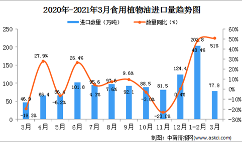2021年3月中国食用植物油进口数据统计分析