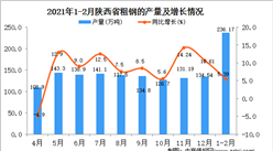 2021年1-2月陕西省粗钢产量数据统计分析