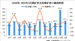 2021年3月中国铜矿砂及其精矿进口数据统计分析