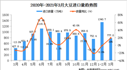 2021年3月中国大豆进口数据统计分析
