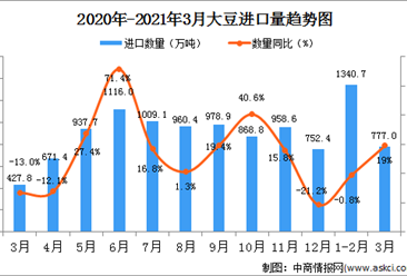 2021年3月中國大豆進口數據統計分析
