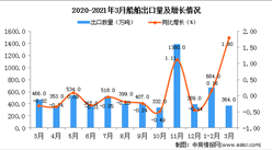 2021年3月中国船舶出口数据统计分析
