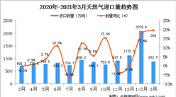 2021年3月中國天然氣進口數據統計分析
