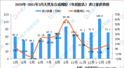 2021年3月中國天然及合成橡膠（包括膠乳）進口數據統計分析