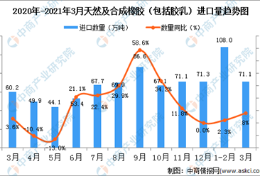 2021年3月中國天然及合成橡膠（包括膠乳）進口數據統計分析