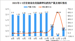 2021年1-2月甘肃省化肥产量数据统计分析