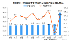 2021年1-2月青海省有色金屬產量數據統計分析