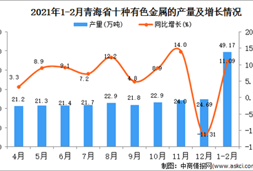 2021年1-2月青海省有色金屬產量數據統計分析