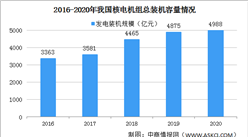 2020年中國核能發電量及發電裝機容量情況（圖）