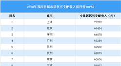 2020年40大城市人均收入排行榜：上海市继续领跑（图）