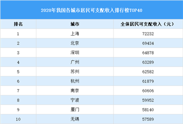 2020年40大城市人均收入排行榜：上海市繼續領跑（圖）