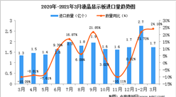 2021年3月中國液晶顯示板進口數據統計分析