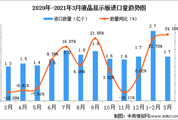 2021年3月中国液晶显示板进口数据统计分析