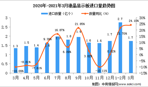 2021年3月中国液晶显示板进口数据统计分析