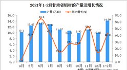 2021年1-2月甘肃省铝材产量数据统计分析