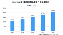 2021年中國智能制造行業市場現狀分析：產值規模約2.27萬億