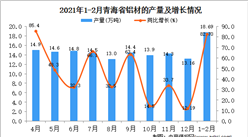 2021年1-2月青海省鋁材產量數據統計分析