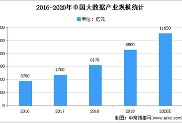 2021年中国大数据行业市场现状分析：硬件收益占4成