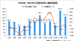 2021年3月中国肥料进口数据统计分析