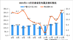 2021年1-2月甘肃省发电量产量数据统计分析