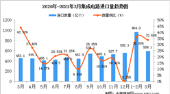 2021年3月中國集成電路進口數據統計分析