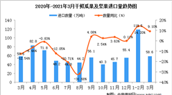 2021年3月中国干鲜瓜果及坚果进口数据统计分析