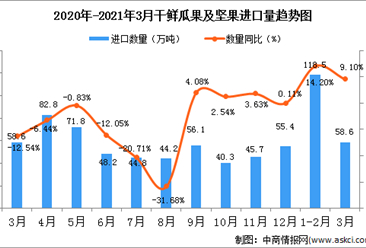 2021年3月中國干鮮瓜果及堅果進口數據統計分析