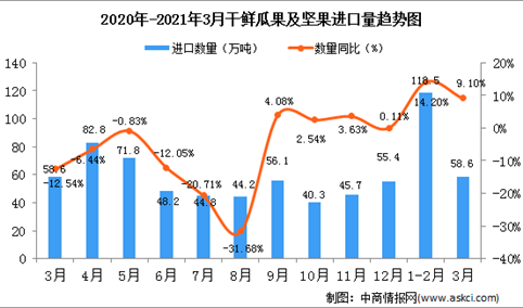 2021年3月中国干鲜瓜果及坚果进口数据统计分析