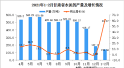 2021年1-2月甘肃省水泥产量数据统计分析