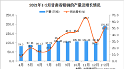 2021年1-2月甘肃省粗钢产量数据统计分析