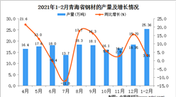 2021年1-2月青海省钢材产量数据统计分析