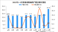 2021年1-2月青海省粗钢产量数据统计分析
