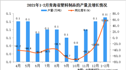 2021年1-2月青海省塑料制品產量數據統計分析