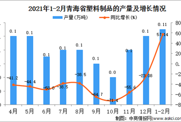 2021年1-2月青海省塑料制成品产量数据统计分析
