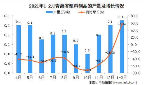 2021年1-2月青海省塑料制成品产量数据统计分析