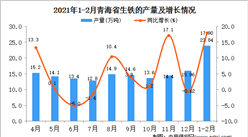 2021年1-2月青海省生铁产量数据统计分析