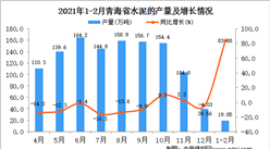 2021年1-2月青海省水泥产量数据统计分析