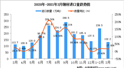 2021年3月中國鋼材進口數據統計分析