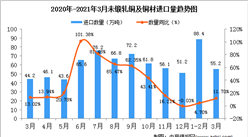 2021年3月中國未鍛軋銅及銅材進口數據統計分析