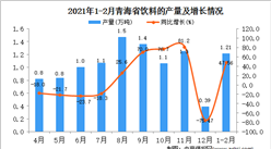 2021年1-2月青海省饮料产量数据统计分析