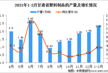 2021年1-2月甘肃省塑料制成品产量数据统计分析