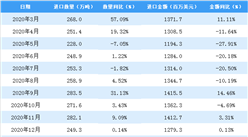 2021年3月中國紙漿進口數據統計分析