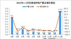 2021年1-2月甘肃省纱产量数据统计分析