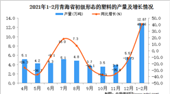 2021年1-2月青海省塑料產量數據統計分析