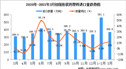 2021年3月中國初級形狀的塑料進口數據統計分析